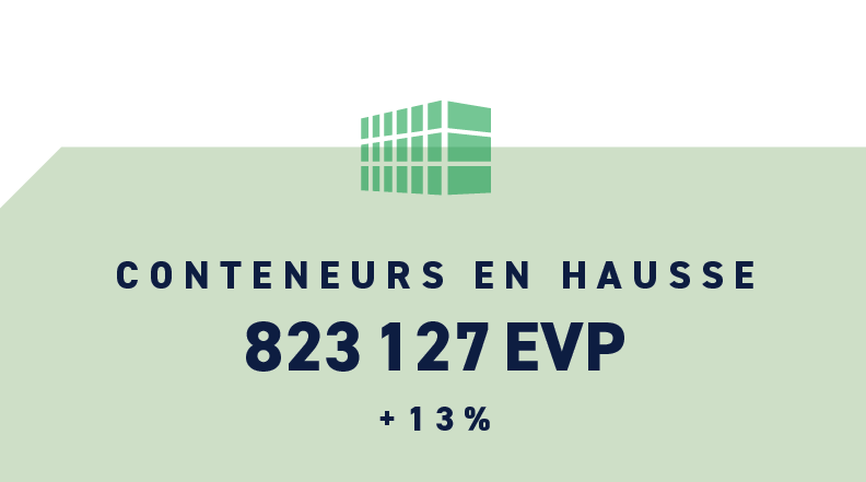 Conteneurs en hausse + 13%