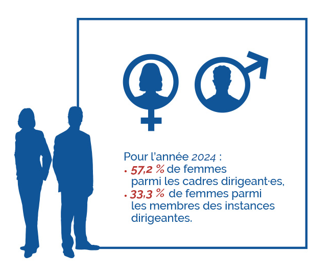 écarts de représentation H/F