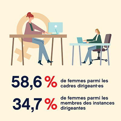 écarts de représentation H/F