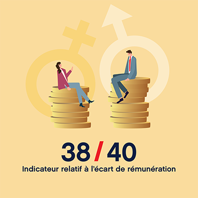 Egalité professionnelle : rémunération