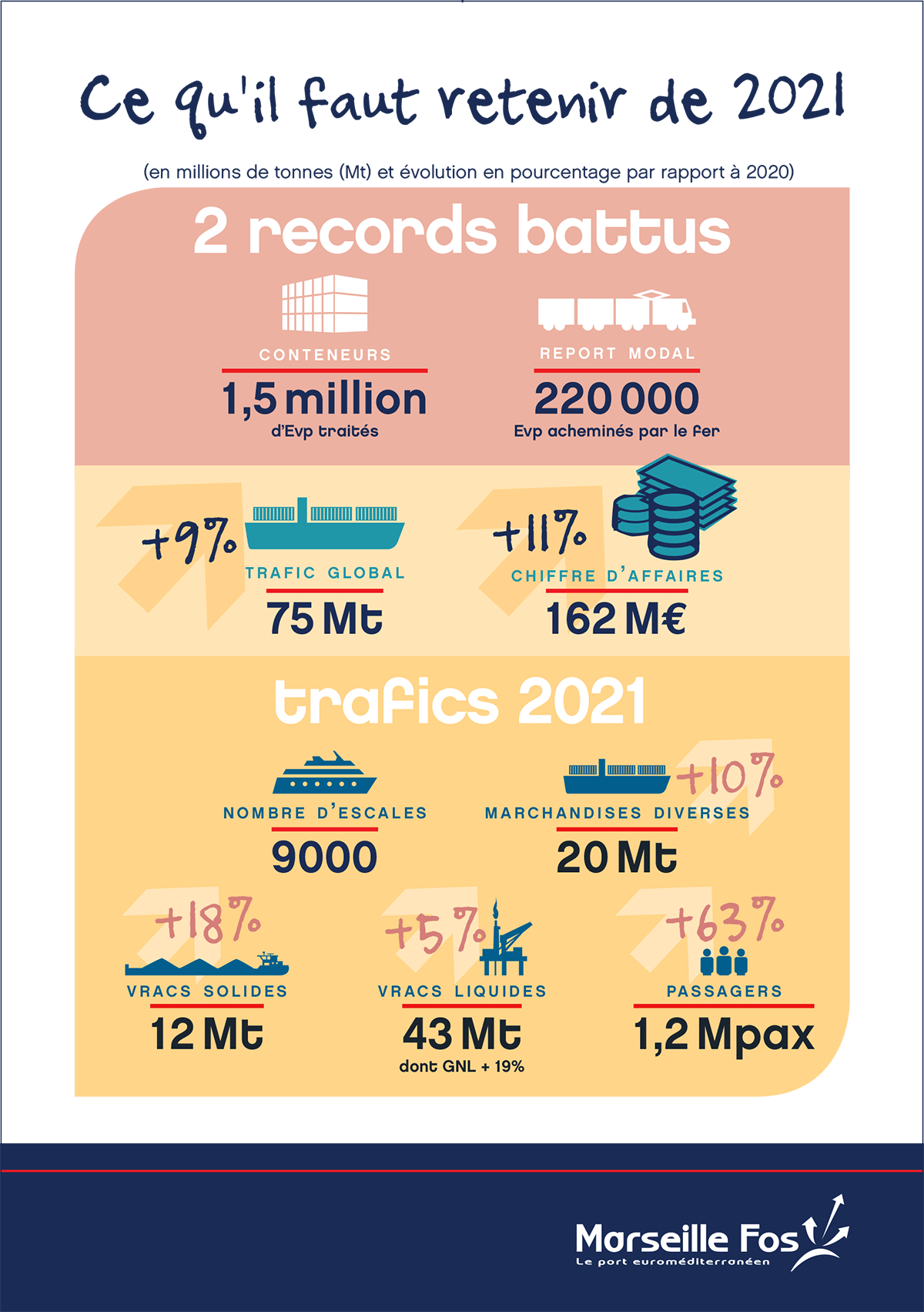 Le Port de Marseille Fos en chiffre